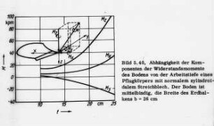 Abhängigkeit der Komponenten der Widerstandsmomente des Bodens ...