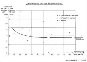 Zeitaufwand bei der Kälberhaltung