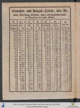 Einnahm- und Ausgab-Tabelle, über Bestand, Besoldung, Liedlohn, Zins, und dergleichen mehr.