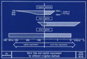 Work time and capital requirement for different irrigation-methods