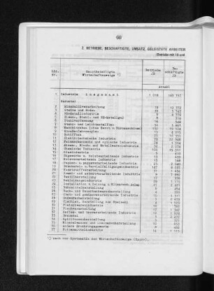 2. Betriebe, Beschäftigte, Umsatz, geleistete Arbeiterstunden, Löhne und Gehälter der Industrie 1976