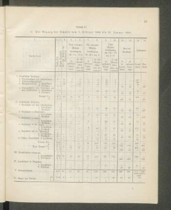 6. Der Abgang der Schüler vom 1. Februar 1898 bis 31. Januar 1899: