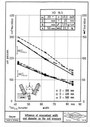 Influence of presswheel width and diameter on the soil pressure