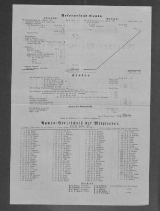 Namen-Verzeichniß der Mitglieder. 1868.