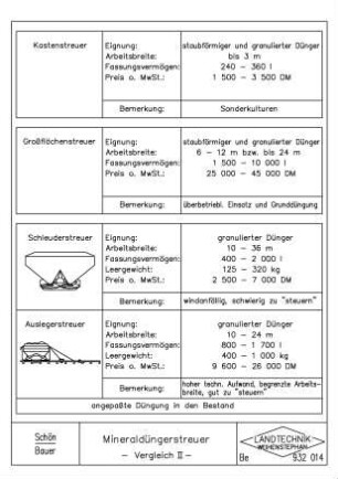 Mineraldüngerstreuer - Vergleich II -