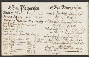 e) Von Burggrafen.