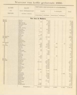 Vervoer van koffie gedurende 1886