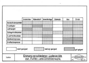 Eignung verschiedener Ladegeräte zur Futter- und Strohbergung