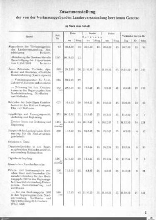 Verfassunggebende Landesversammlung Baden-Württemberg, 1952-1953, Gesetzesübersicht