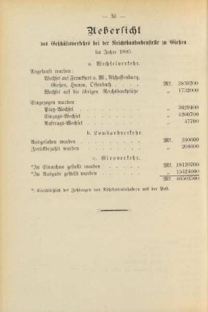 Uebersicht des Geschäftsverkehrs bei der Reichsbanknebenstelle in Gießen 1895.