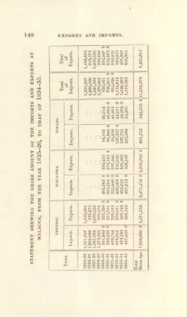 Statement shewing the gross amount of the imports and exports at Malacca, from the years 1825-26, to that of 1834-35