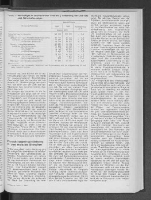 Beschäftigte im Verarbeitenden Gewerbe in Hamburg 1981 und 1982 nach Wirtschaftszweigen