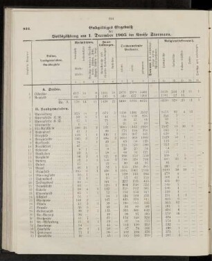 Endgültiges Ergebniß der Volkszählung am 1. December 1905 im Kreise Stormarn.