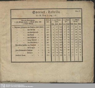 Special-Tabelle. Lit. D. Num. 2. pag. 106