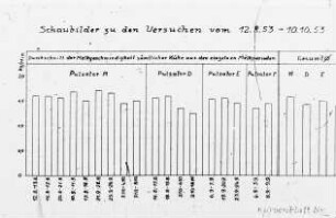 Schaubilder zu den Versuchen vom 12.8.53 - 10.10.53 - Durchschnitt der Melkgeschwindigkeit sämtlicher Kühe aus den einzelnen Melkperioden