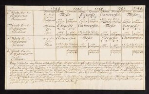 "Schema lectionum theologicanum" (Studienplan) 1744-1748.