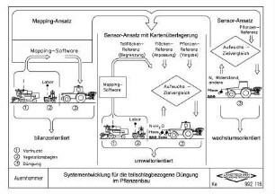 Systementwicklung für die teilschlagbezogene Düngung im Pflanzenbau