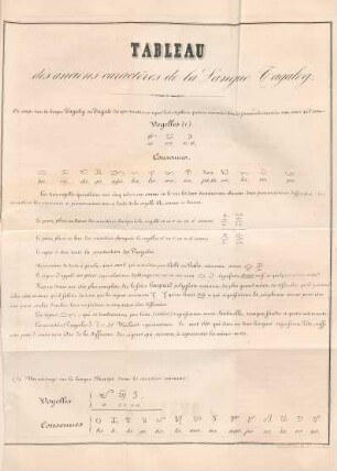 Tableau des anciens caractères de la Langue Tagalog