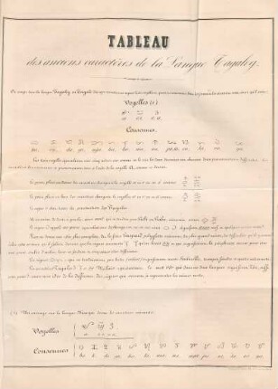 Tableau des anciens caractères de la Langue Tagalog