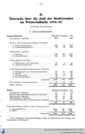 D. Übersicht über die Zahl der Studierenden im Winterhalbjahr 1934/35.
