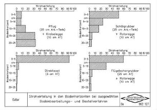 Strohverteilung in den Bodenhorizonten bei ausgewählten Bodenbearbeitungs- und Bestellverfahren
