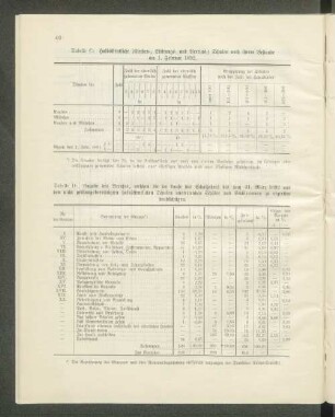 Tabelle D: Angabe des Berufes, welchen die im Laufe des Schuljahres bis zum 31. März 1892 aus den nicht prüfungsberechtigten halböffentlichen Schulen austretenden Schüler und Schülerinnen zu ergreifen beabsichtigen.