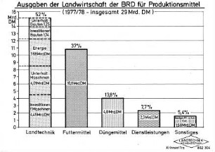 Ausgaben der Landwirtschaft der BRD für Produktionsmittel