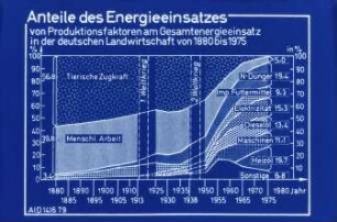 Anteile des Energieeinsatzes von Produktionsverfahren am Gesamtenergieeinsatz in der deutschen Landwirtschaft von 1880 bis 1975