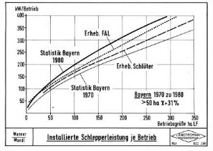 Installierte Schlepperleistungen je Betrieb