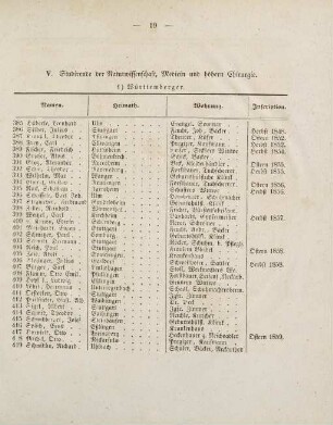 19-21, V. Studirende der Naturwissenschaft, Medicin und höhern Chirurgie