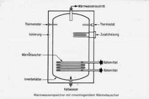 Warmwasserspeicher mit innenliegendem Wärmetauscher
