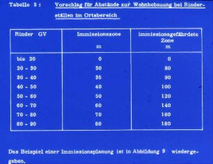 Vorschlag für Abstände zur Wohnbebauung bei Rinderställen im Ortsbereich