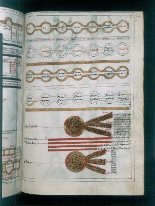 Textseite mit Illustration : Textseite mit Illustration, fol. 89r. (Mystische Figuren, Zeittafeln). Feder, Pinsel, Wasserfarben, Tusche auf Pergament; 240 x 172 mm (Blattgröße). Aus: Concordia Veteris et Novis Testamenti. Postilla super Apocalypsi et Jeremia. 14. Jh. Dresden: SLUB Mscr.Dresd.A.121