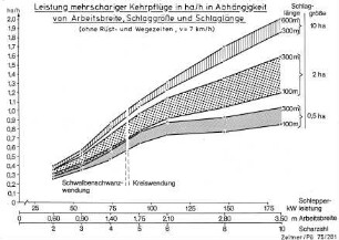 Leistung mehrschariger Kehrpflüge in ha/h in Abhängigkeit von Arbeitsbreite, Schlaggröße und Schlaglänge