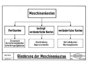 Gliederung der Maschinenkosten