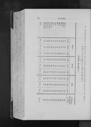 6. Dampfgehalt in Prozenten der völlig gesättigten Luft 1863-1865