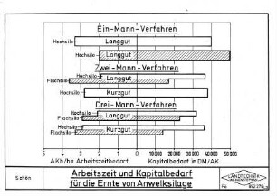 Arbeitszeit und Kapitalbedarf für die Ernte von Anwelksilage