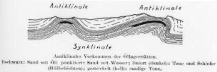 Antiklinales Vorkommen der Öllagerstätten, Schema (Blumer) : Geologie | Geologie des Erdöls