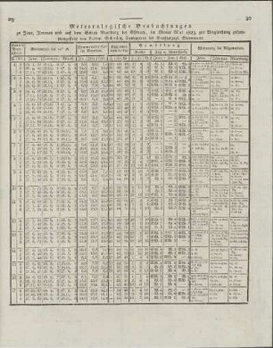 Meteorologische Beobachtungen ... im Monat Mai 1823, ...