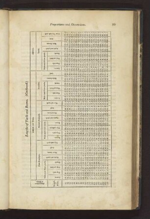 Lengths of Yards and Booms. (Cintinued.)