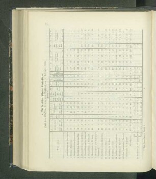 Zahl der Klassen, Lehrer und Schüler am 1. Februar 1912: (Tabelle 2.)