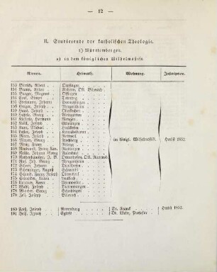12-16, II. Studierende der katholischen Theologie
