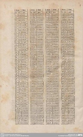 Tabula finuum rectorum.