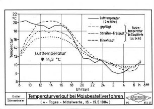 Temperaturverlauf bei Maisbestellverfahren