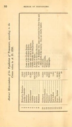 Abstract memorandum of the population of Travancore, according to the census taken in A. D. 1836