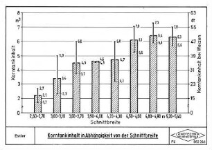 Korntankinhalt in Abhängigkeit von der Schnittbreite
