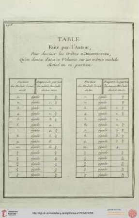 Table [...] Pour dessiner les Ordres d'Architecture