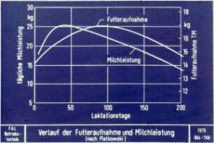 Verlauf der Futteraufnahme und Milchleistung (nach Piatkowski)
