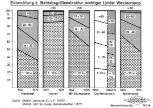 Entwicklung d. Betriebsgrößenstruktur wichtiger Länder Westeuropas