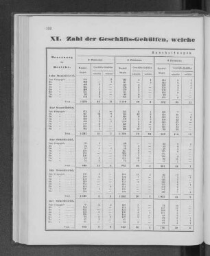 XI. Zahl der Geschäfts-Gehülfen, welche in den Familien-Haushaltungen wohnen.